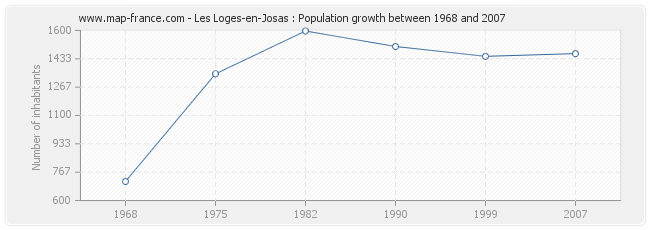 Population Les Loges-en-Josas